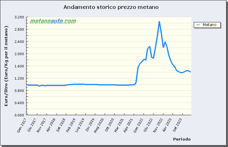 Il metano torna ad essere il carburante ideale Il metano torna ad essere il carburante ideale